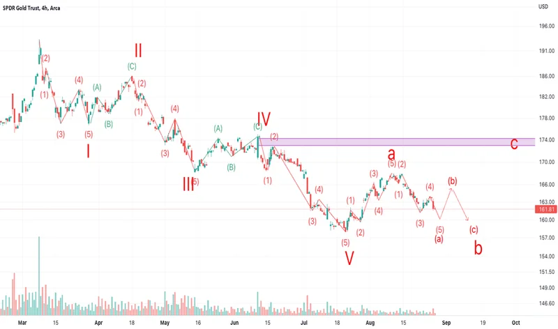 GLD Stock: Price Action vs. Key Market Alternatives